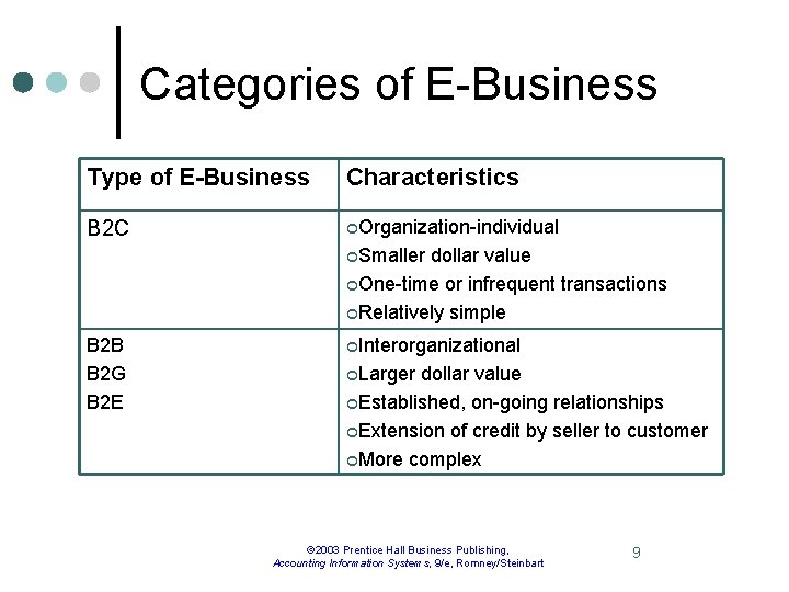 Categories of E-Business Type of E-Business Characteristics B 2 C ¢Organization-individual ¢Smaller dollar value