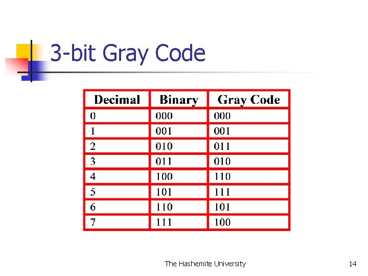 3 -bit Gray Code The Hashemite University 14 