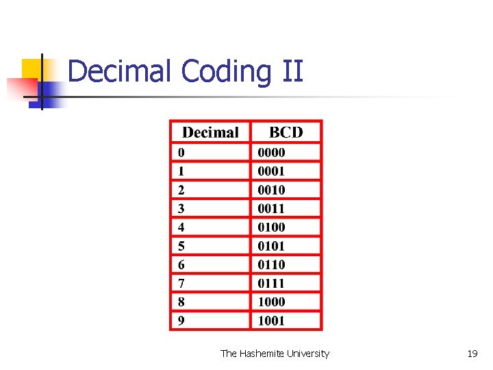 Decimal Coding II The Hashemite University 19 Decimal Coding II The Hashemite University 19