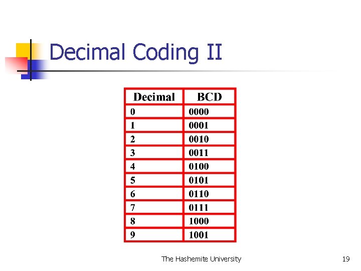 Decimal Coding II The Hashemite University 19 