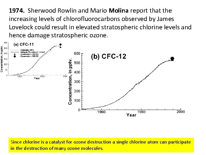 1974. Sherwood Rowlin and Mario Molina report that the increasing levels of chlorofluorocarbons observed