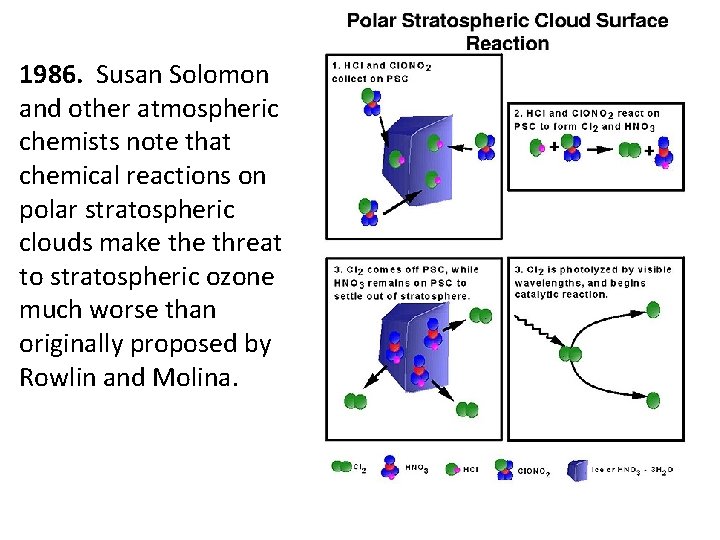 1986. Susan Solomon and other atmospheric chemists note that chemical reactions on polar stratospheric