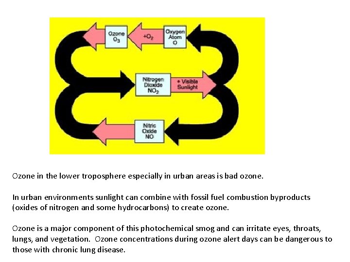 Ozone in the lower troposphere especially in urban areas is bad ozone. In urban