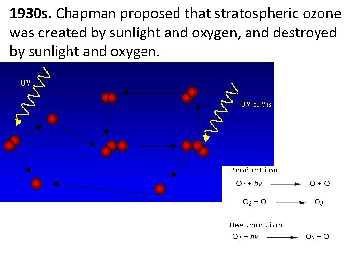 1930 s. Chapman proposed that stratospheric ozone was created by sunlight and oxygen, and