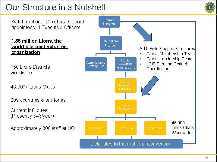 Our Structure in a Nutshell 34 International Directors, 6 board appointees, 4 Executive Officers