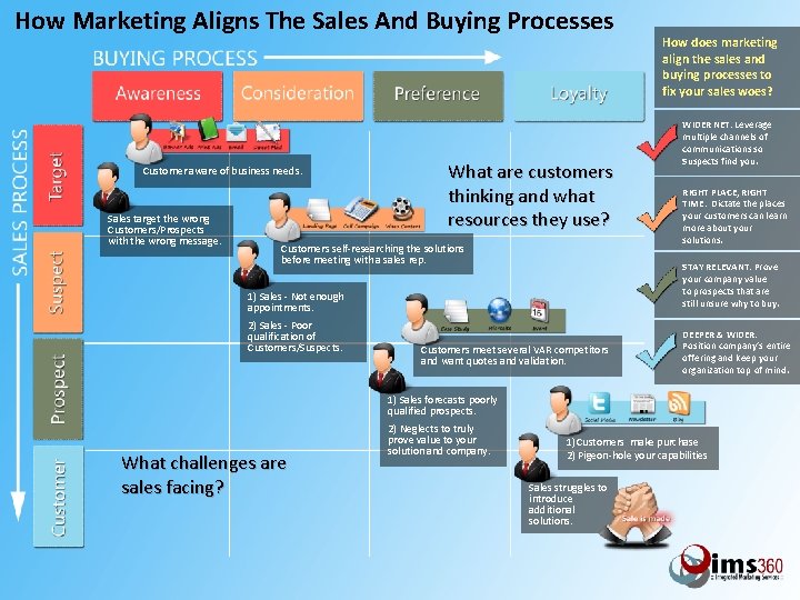 How Marketing Aligns The Sales And Buying Processes Customer aware of business needs. Sales