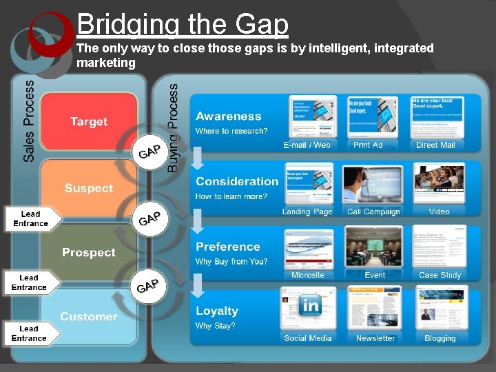 Bridging the Gap The only way to close those gaps is by intelligent, integrated