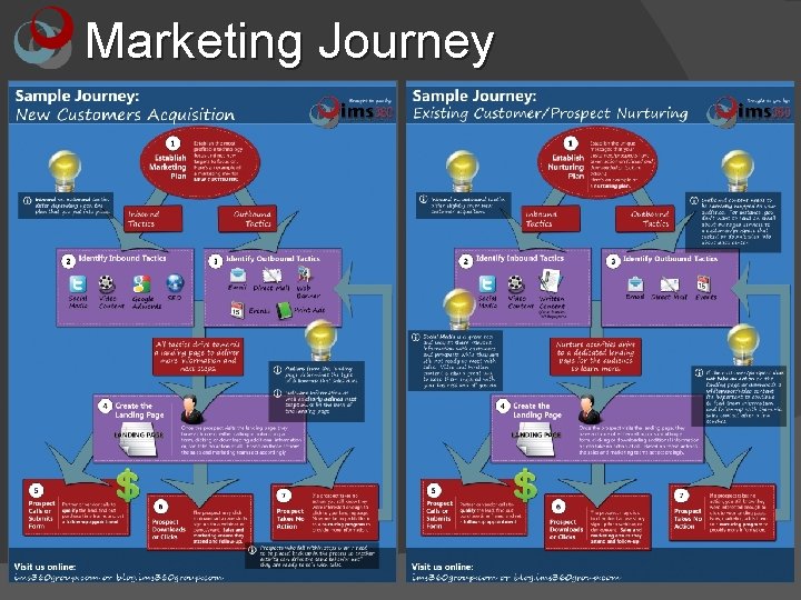 Marketing Journey 