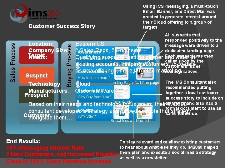 Using IMS messaging, a multi-touch Email, Banner, and Direct Mail was created to generate