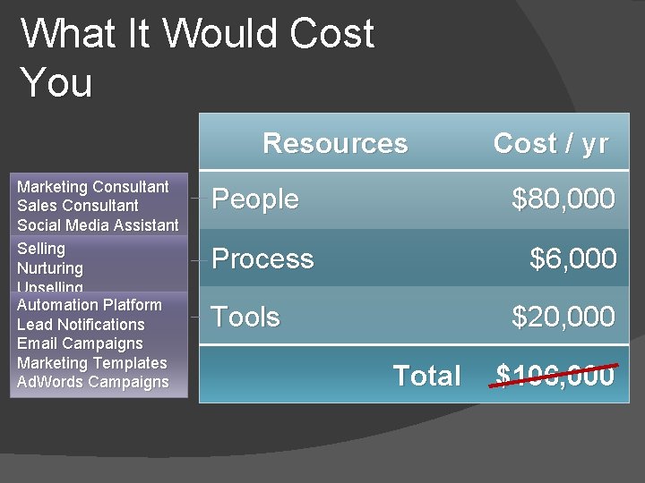 What It Would Cost You Resources Marketing Consultant Sales Consultant Social Media Assistant Email