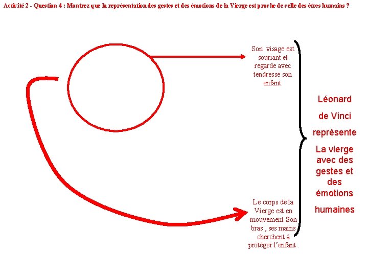 Activité 2 - Question 4 : Montrez que la représentation des gestes et des