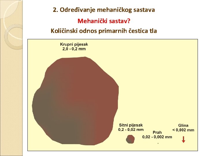 2. Određivanje mehaničkog sastava Mehanički sastav? Količinski odnos primarnih čestica tla 