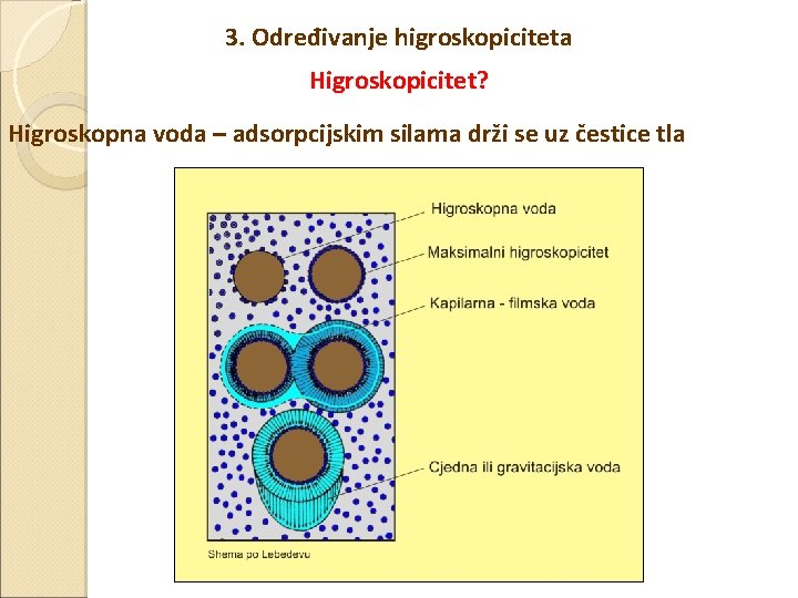 3. Određivanje higroskopiciteta Higroskopicitet? Higroskopna voda – adsorpcijskim silama drži se uz čestice tla