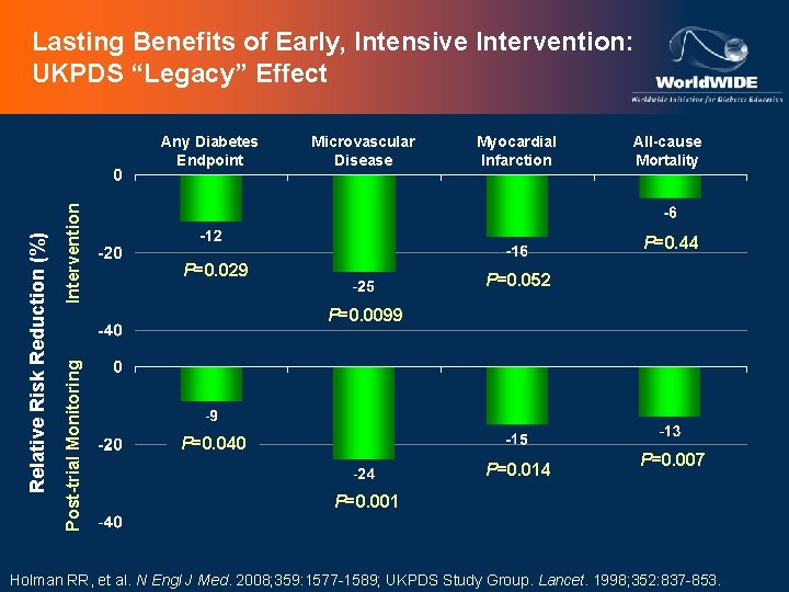 Lasting Benefits of Early, Intensive Intervention: UKPDS “Legacy” Effect Intervention Microvascular Disease Myocardial Infarction
