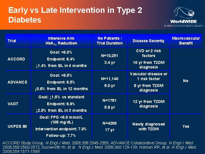 Early vs Late Intervention in Type 2 Diabetes Trial Intensive Arm Hb. A 1