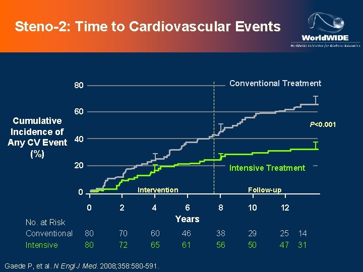 Steno-2: Time to Cardiovascular Events Conventional Treatment 80 60 Cumulative Incidence of Any CV