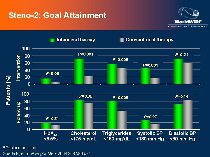 Steno-2: Goal Attainment Intensive therapy Conventional therapy Intervention P<0. 001 80 60 40 20
