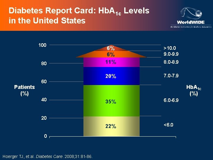 Diabetes Report Card: Hb. A 1 c Levels in the United States 100 80