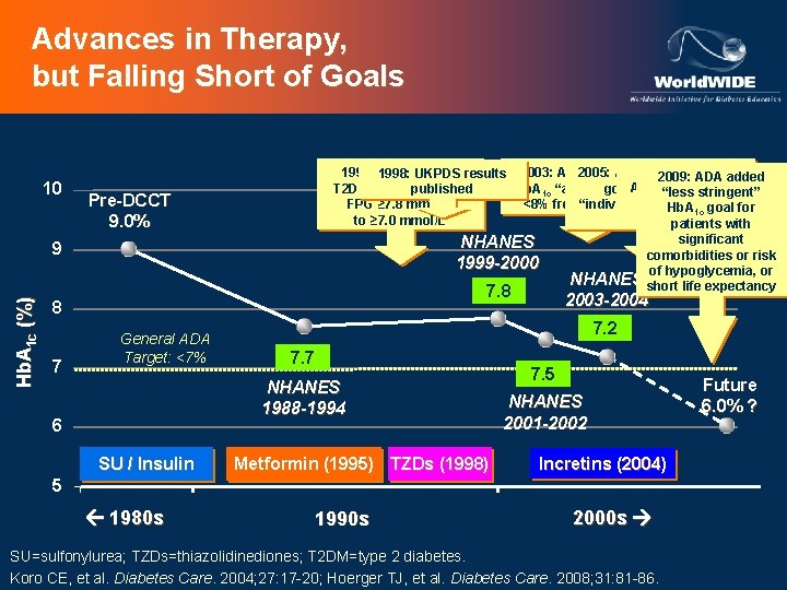 Advances in Therapy, but Falling Short of Goals 10 ACCORD, eliminated 1997: 1998: ADA
