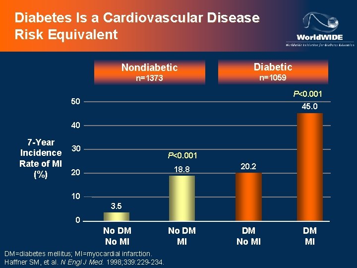 Diabetes Is a Cardiovascular Disease Risk Equivalent Nondiabetic Diabetic n=1059 n=1373 P<0. 001 50