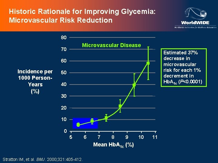 Historic Rationale for Improving Glycemia: Microvascular Risk Reduction 80 Microvascular Disease 70 Estimated 37%