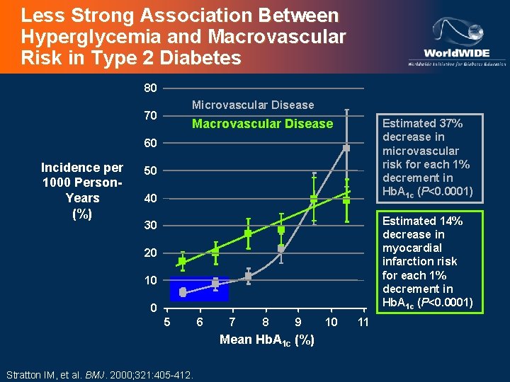 Less Strong Association Between Hyperglycemia and Macrovascular Risk in Type 2 Diabetes 80 Microvascular