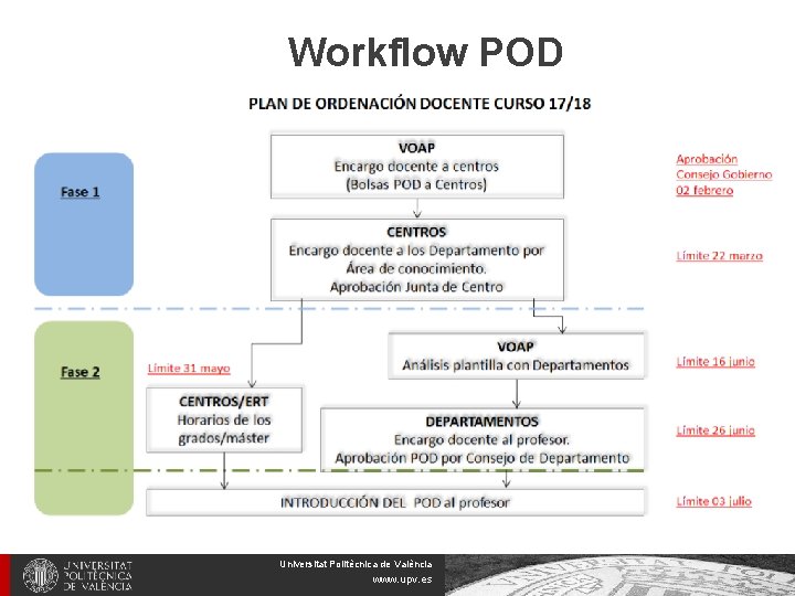 Workflow POD Universitat Politècnica de València www. upv. es 