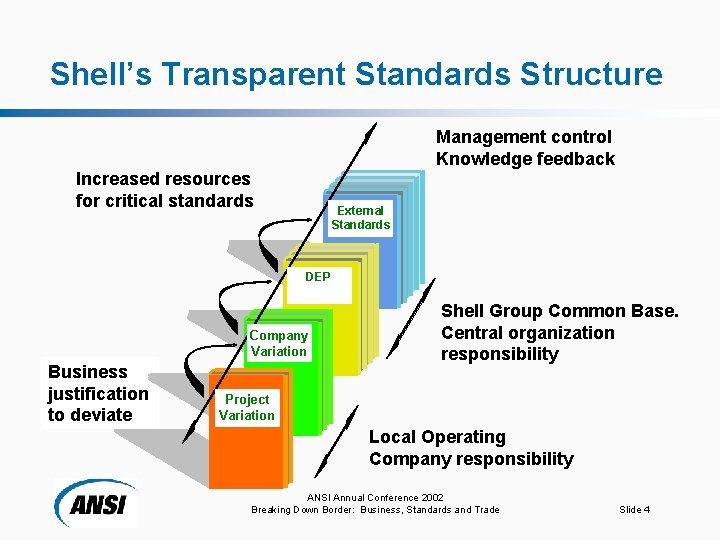 Shell’s Transparent Standards Structure Management control Knowledge feedback Increased resources for critical standards External