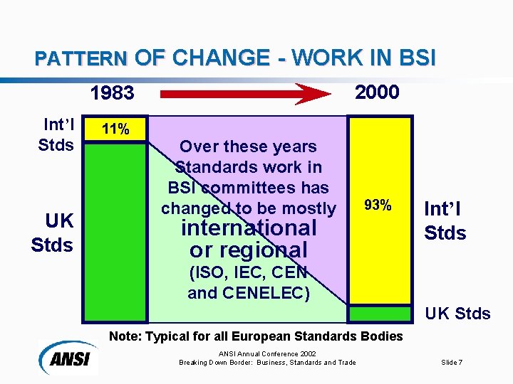 PATTERN OF CHANGE - WORK IN BSI 2000 1983 Int’l Stds UK Stds 11%