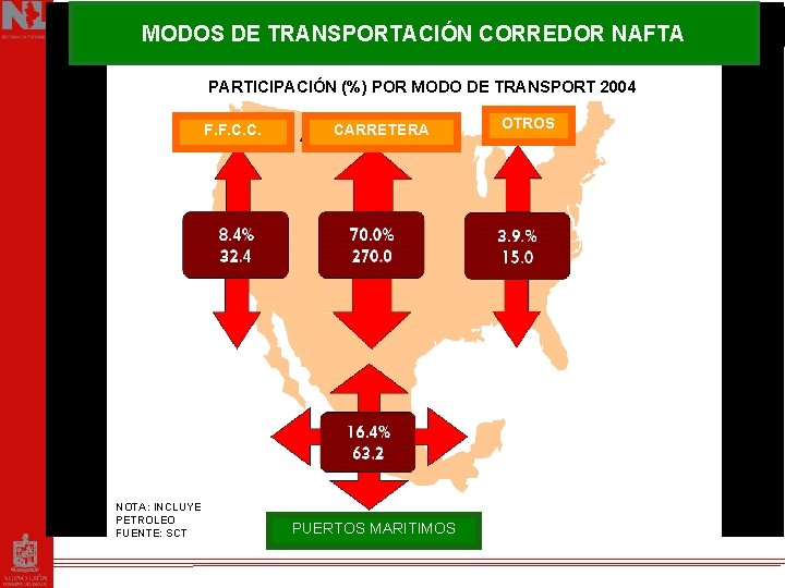Predominio del autotransporte en NAFTA MODOS DE TRANSPORTACIÓN CORREDOR NAFTA PARTICIPACIÓN (%) POR MODO