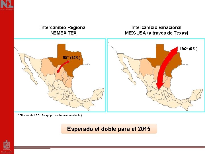 Intercambio Regional NEMEX TEX Intercambio Binacional MEX-USA (a través de Texas) 190* (9%) 50*