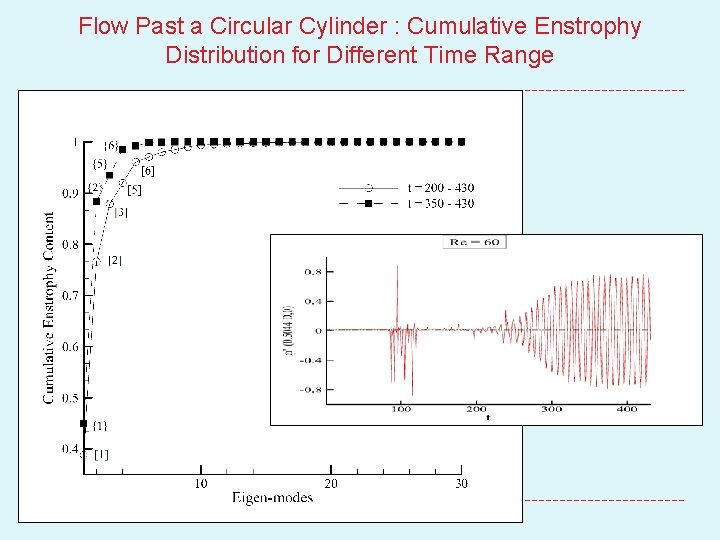 Flow Past a Circular Cylinder : Cumulative Enstrophy Distribution for Different Time Range 