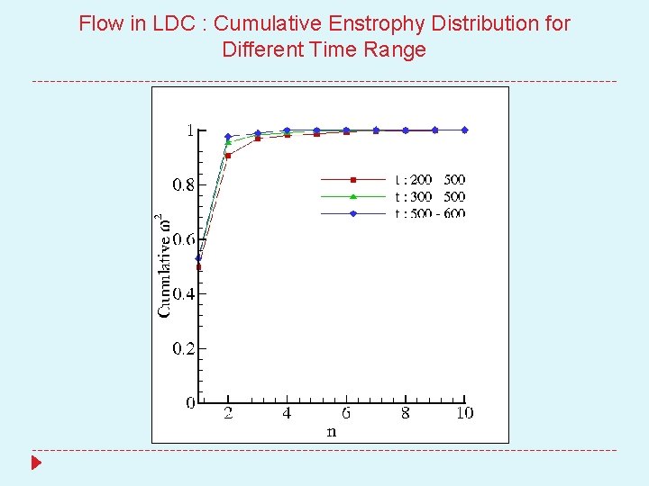 Flow in LDC : Cumulative Enstrophy Distribution for Different Time Range 