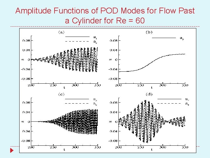 Amplitude Functions of POD Modes for Flow Past a Cylinder for Re = 60