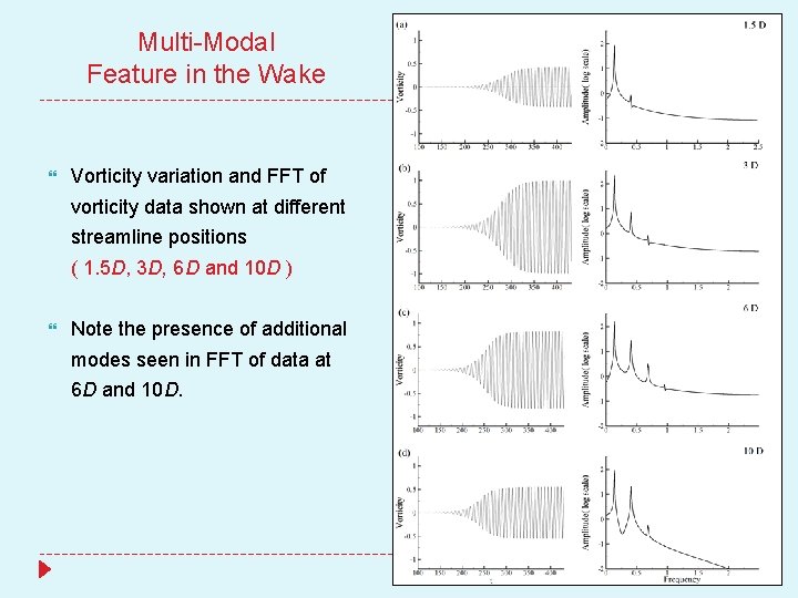 Multi-Modal Feature in the Wake Vorticity variation and FFT of vorticity data shown at