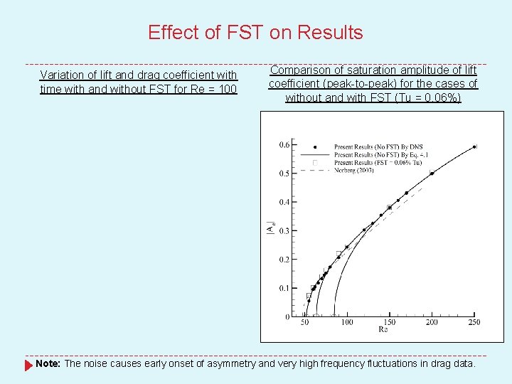Effect of FST on Results Variation of lift and drag coefficient with time with