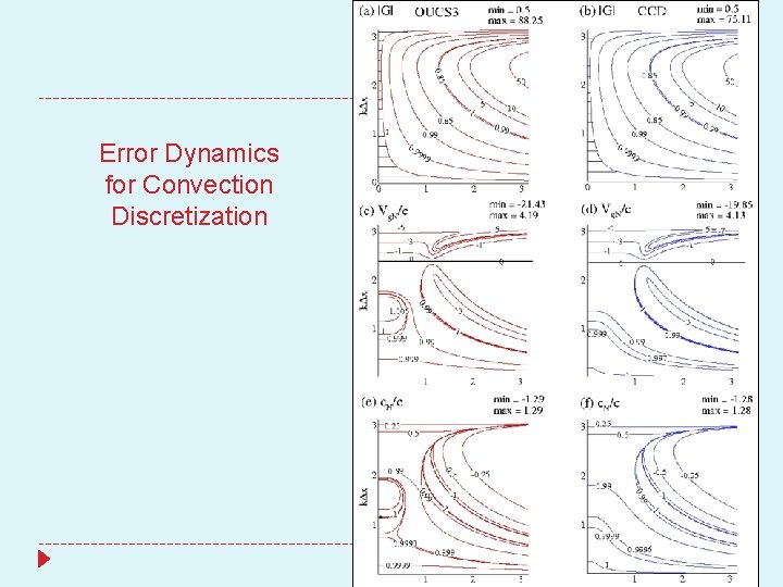 Error Dynamics for Convection Discretization 