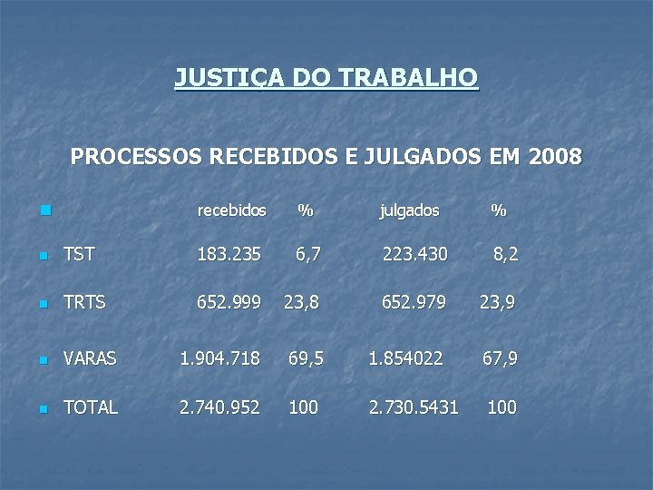 JUSTIÇA DO TRABALHO PROCESSOS RECEBIDOS E JULGADOS EM 2008 n recebidos % julgados %