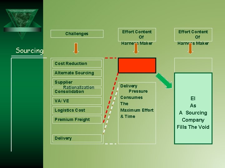 Challenges Sourcing Effort Content Of Harness Maker Cost Reduction Alternate Sourcing Supplier Rationalization Consolidation