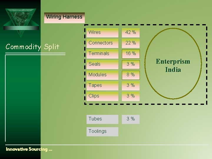 Wiring Harness Commodity Split Wires 42 % Connectors 22 % Terminals 16 % Seals