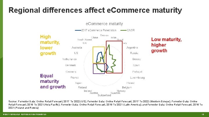 Regional differences affect e. Commerce maturity Source: Forrester Data: Online Retail Forecast, 2017 To