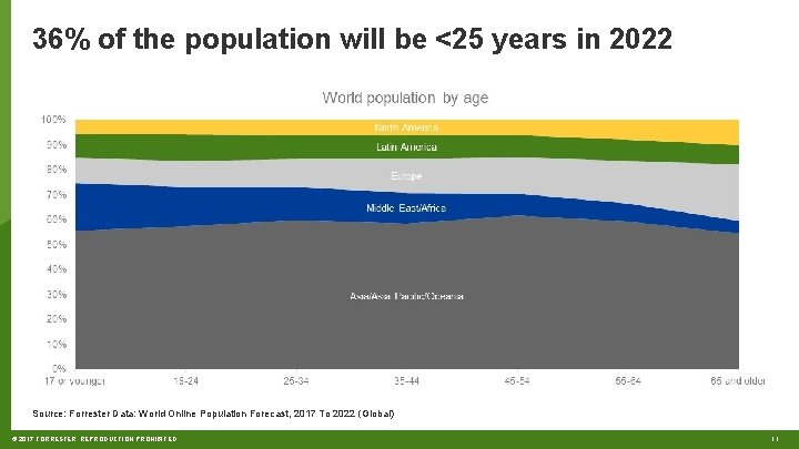 36% of the population will be <25 years in 2022 Source: Forrester Data: World