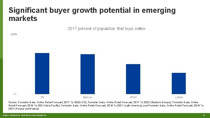 Significant buyer growth potential in emerging markets Source: Forrester Data: Online Retail Forecast, 2017
