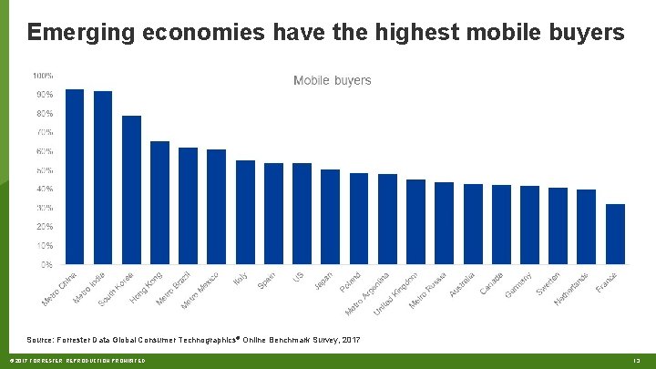 Emerging economies have the highest mobile buyers Source: Forrester Data Global Consumer Technographics® Online