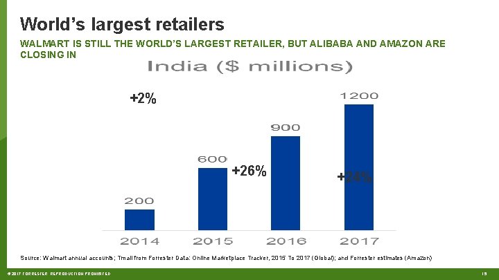 World’s largest retailers WALMART IS STILL THE WORLD’S LARGEST RETAILER, BUT ALIBABA AND AMAZON