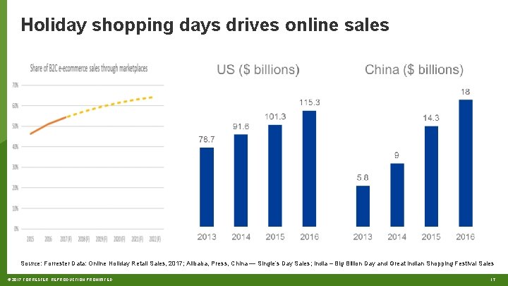 Holiday shopping days drives online sales Source: Forrester Data: Online Holiday Retail Sales, 2017;