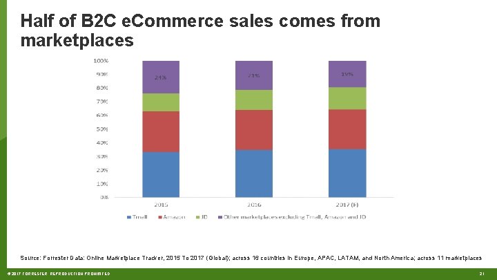 Half of B 2 C e. Commerce sales comes from marketplaces Source: Forrester Data:
