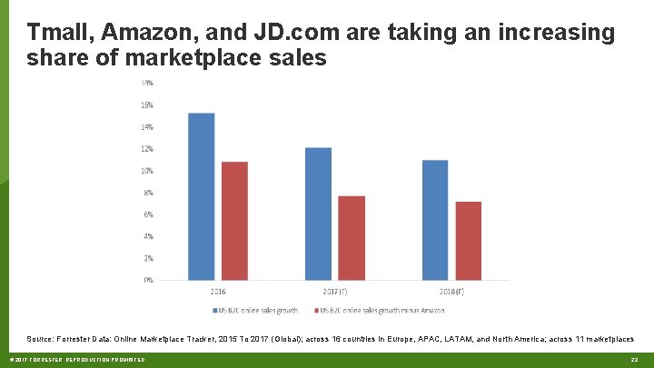 Tmall, Amazon, and JD. com are taking an increasing share of marketplace sales Source: