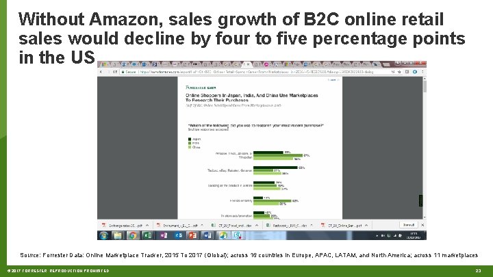 Without Amazon, sales growth of B 2 C online retail sales would decline by