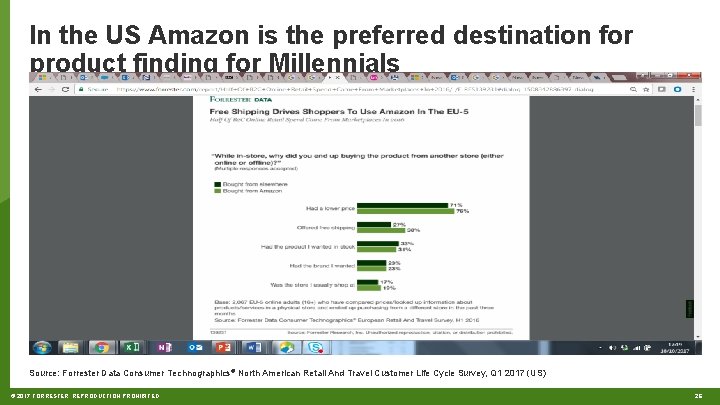 In the US Amazon is the preferred destination for product finding for Millennials Source: